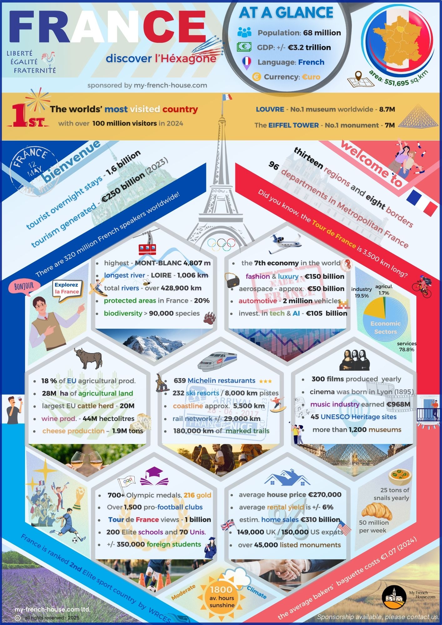 An infographic showing 50 facts about France